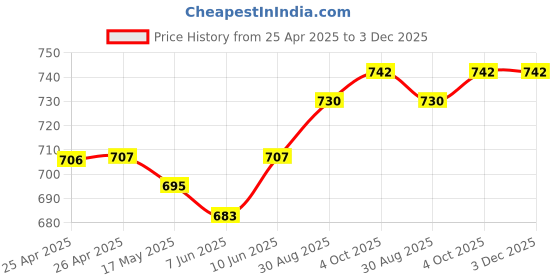 industrybuying.com Weidmuller RELAY, SPDT, 250VAC, 16A, 8693260000 weidmuller Price History Graph from 25 Apr 2025 to 3 Dec 2025