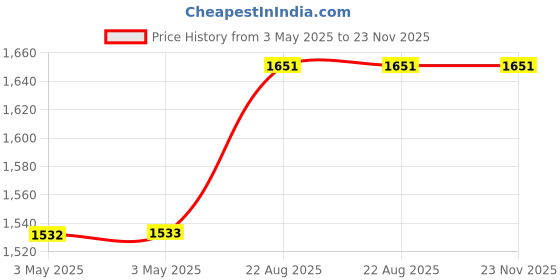 industrybuying.com Weidmuller RELAY, SPDT, 250VAC, 6A, 4061590000 weidmuller Price History Graph from 3 May 2025 to 23 Nov 2025