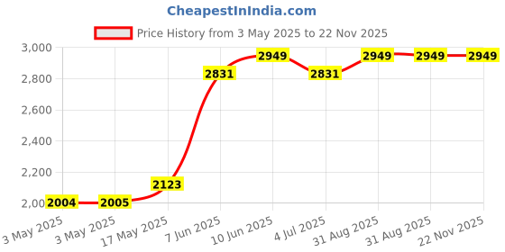 industrybuying.com Weidmuller RELAY, SPDT, 5VDC, 16A, DIN RAIL, 2618130000 weidmuller Price History Graph from 3 May 2025 to 22 Nov 2025