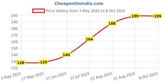 industrybuying.com Weidmuller SCREW, HEX SOCKET, M6, 0642600000 weidmuller Price History Graph from 3 May 2025 to 8 Oct 2025