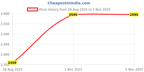 industrybuying.com WEIDMULLER Solid State Relays SOLID STATE RELAY, SPST, 0.5A, 5-48VDC, 8950920000 weidmuller Price History Graph from 26 Aug 2025 to 5 Nov 2025