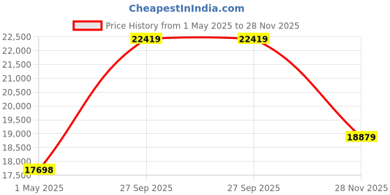 industrybuying.com Weidmuller STRAIN RELIEF, BLACK, 12POS, PA, 1563300000 (Pack of 25 Pcs) weidmuller Price History Graph from 1 May 2025 to 28 Nov 2025