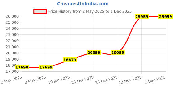 industrybuying.com Weidmuller STRIPPER, STRIPAX UL, WIRE, 10AWG, 25MM, 1468880000 weidmuller Price History Graph from 2 May 2025 to 1 Dec 2025