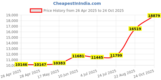 industrybuying.com Weidmuller STRIPPING TOOL, 903050 weidmuller Price History Graph from 26 Apr 2025 to 24 Oct 2025