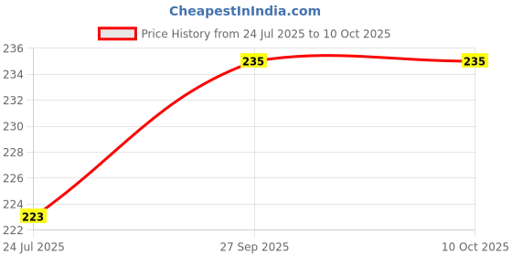 industrybuying.com Weidmuller TB, WIRE TO BRD, 3POS, 16AWG, 1824750000 weidmuller Price History Graph from 24 Jul 2025 to 9 Oct 2025