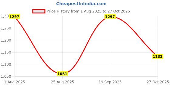 industrybuying.com Weidmuller TERMINAL BLOCK, DIN, EARTH, 2POS, 12-2AW, 1010500000. weidmuller Price History Graph from 1 Aug 2025 to 27 Oct 2025