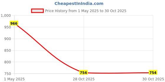 industrybuying.com Weidmuller TERMINAL BLOCK, DIN RAIL, 2POS, 10AWG, 035456 EK4 weidmuller Price History Graph from 1 May 2025 to 29 Oct 2025