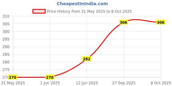 industrybuying.com Weidmuller TERMINAL BLOCK, DIN RAIL, 2POS, 12AWG, 1683330000 weidmuller Price History Graph from 31 May 2025 to 7 Oct 2025