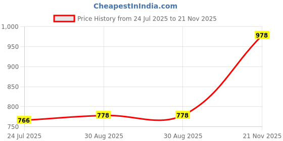 industrybuying.com Weidmuller TERMINAL BLOCK, DIN RAIL, 3POS, 12AWG, 1989940000 weidmuller Price History Graph from 24 Jul 2025 to 21 Nov 2025
