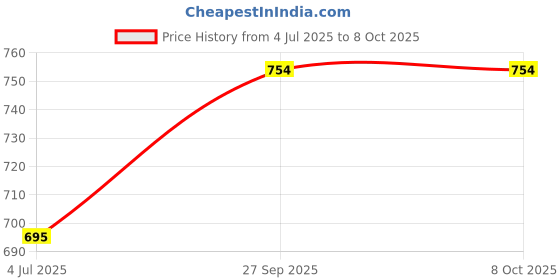 industrybuying.com Weidmuller TERMINAL BLOCK, DIN RAIL, 4POS, 10AWG, 7904280000 weidmuller Price History Graph from 4 Jul 2025 to 7 Oct 2025