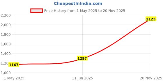 industrybuying.com Weidmuller TERMINAL BLOCK, DIN RAIL, 4POS, 10AWG, 8025610000 weidmuller Price History Graph from 1 May 2025 to 20 Nov 2025