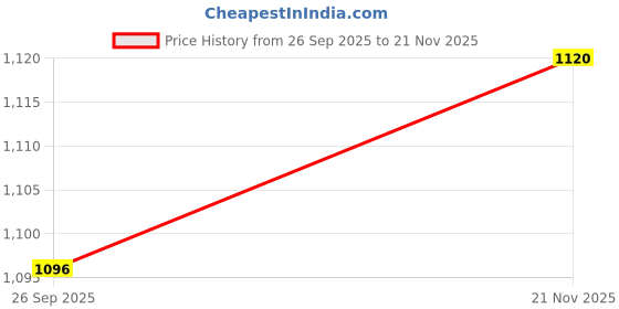 industrybuying.com Weidmuller TERMINAL BLOCK, DIN RAIL, 4POS, 12AWG, 2847610000 weidmuller Price History Graph from 26 Sep 2025 to 21 Nov 2025