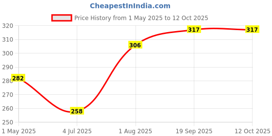 industrybuying.com Weidmuller TERMINAL BLOCK, FUSE, 3 POSITION, 26-10AWG, 1905140000 weidmuller Price History Graph from 1 May 2025 to 11 Oct 2025