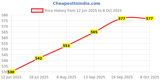 industrybuying.com Weidmuller TERMINAL BLOCK MARKER, 1-50, 5MM, PK2, DEK5-047346 5FW (Pack of 2 Pcs) weidmuller Price History Graph from 12 Jun 2025 to 7 Oct 2025