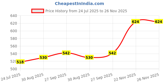 industrybuying.com Weidmuller TERMINAL BLOCK MARKER, 101 TO 150, 5MM, 0473560101 (Pack of 50 Pcs) weidmuller Price History Graph from 24 Jul 2025 to 25 Nov 2025