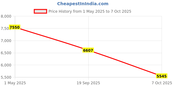 industrybuying.com Weidmuller TERMINAL BLOCK MARKER, 5MM, 1640740000 (Pack of 720 Pcs) weidmuller Price History Graph from 1 May 2025 to 6 Oct 2025