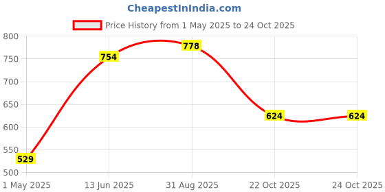 industrybuying.com Weidmuller TERMINAL BLOCK, PCB, 10 POSITION, 24-12AWG, 999398 weidmuller Price History Graph from 1 May 2025 to 24 Oct 2025