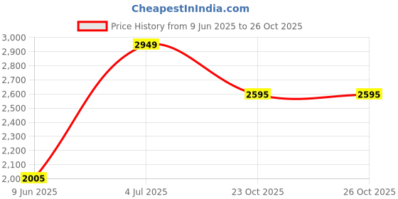 industrybuying.com Weidmuller TERMINAL BLOCK, PLUGGABLE, 22POS, 16AWG, 1278320000 weidmuller Price History Graph from 9 Jun 2025 to 24 Oct 2025