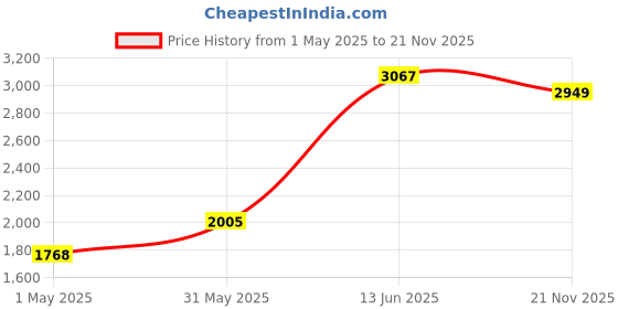 industrybuying.com Weidmuller TERMINAL BLOCK, PLUGGABLE, 24POS, 16AWG, 1278340000 weidmuller Price History Graph from 1 May 2025 to 21 Nov 2025