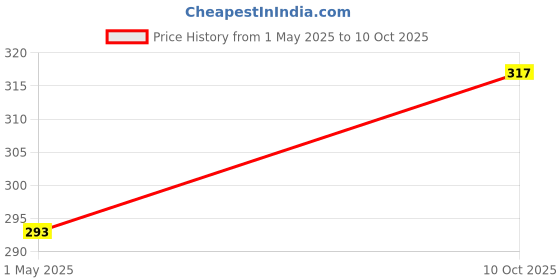 industrybuying.com Weidmuller TERMINAL BLOCK, PLUGGABLE, 3POS, 16AWG, 1792780000 weidmuller Price History Graph from 1 May 2025 to 10 Oct 2025
