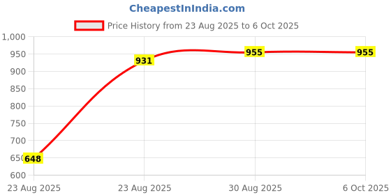 industrybuying.com Weidmuller TERMINAL BLOCK, PLUGGABLE, 5POS, 12AWG, 1001560000 weidmuller Price History Graph from 23 Aug 2025 to 5 Oct 2025
