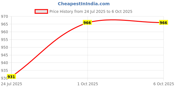 industrybuying.com Weidmuller TERMINAL BLOCK, PLUGGABLE, 5POS, 12AWG, 8000078345 weidmuller Price History Graph from 24 Jul 2025 to 5 Oct 2025