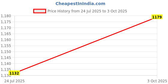 industrybuying.com Weidmuller TERMINAL BLOCK, PLUGGABLE, 5POS, 12AWG, 8000078356 weidmuller Price History Graph from 24 Jul 2025 to 3 Oct 2025