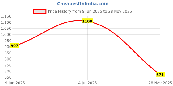 industrybuying.com Weidmuller TERMINAL BLOCK, PLUGGABLE, 6POS, 12AWG, 1335370000 weidmuller Price History Graph from 9 Jun 2025 to 28 Nov 2025