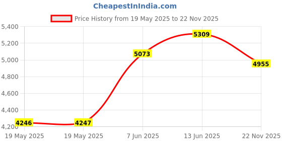 industrybuying.com Weidmuller THERMAL MAG CKT BREAKER, 2P, 20A, 480VAC, 2480390000 weidmuller Price History Graph from 19 May 2025 to 22 Nov 2025