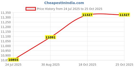 industrybuying.com Weidmuller TOOL, CABLE GLAND, FOR M12 CON, 1900000000 weidmuller Price History Graph from 24 Jul 2025 to 24 Oct 2025