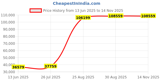 industrybuying.com Weidmuller TOOL, CRIMP, HDC CON, 0.4-4MM, 9018490000 weidmuller Price History Graph from 13 Jun 2025 to 14 Nov 2025