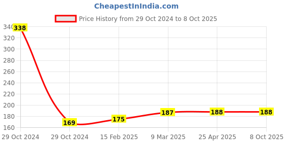 industrybuying.com Weidmuller W Series Dark Beige Terminal Block 1059000000 weidmuller Price History Graph from 29 Oct 2024 to 7 Oct 2025