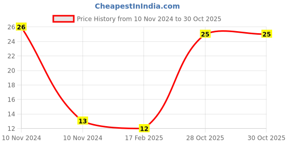industrybuying.com Weidmuller WAP2.5-10 End Plate 1050000000 weidmuller Price History Graph from 10 Nov 2024 to 30 Oct 2025