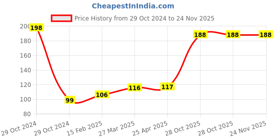 industrybuying.com Weidmuller WDU 10 Feed Through Terminal 1020300000 weidmuller Price History Graph from 29 Oct 2024 to 24 Nov 2025