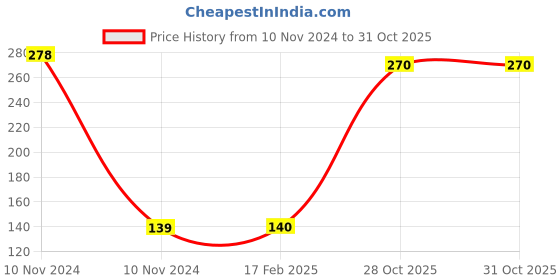 industrybuying.com Weidmuller WDU 1.5/ZZ Feed Through Terminal 1031400000 weidmuller Price History Graph from 10 Nov 2024 to 31 Oct 2025