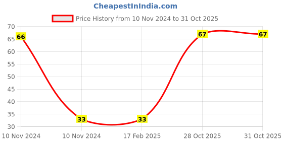 industrybuying.com Weidmuller WDU 2.5 BL Feed Through Terminal 1020080000 weidmuller Price History Graph from 10 Nov 2024 to 31 Oct 2025