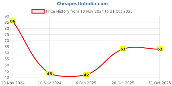 industrybuying.com Weidmuller WDU 2.5 Feed Through Terminal 1020000000 weidmuller Price History Graph from 10 Nov 2024 to 31 Oct 2025