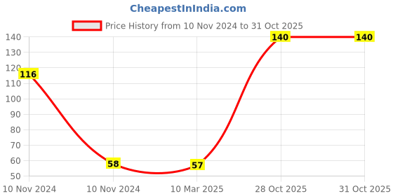 industrybuying.com Weidmuller WDU 6 Feed Through Terminal 1020200000 weidmuller Price History Graph from 10 Nov 2024 to 30 Oct 2025