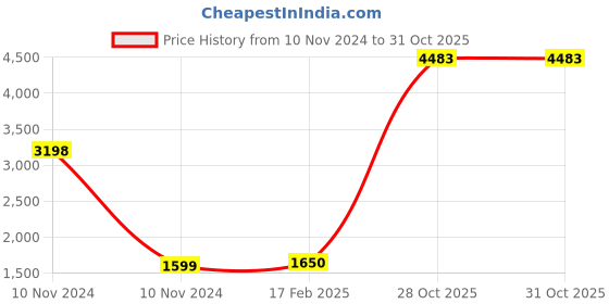 industrybuying.com Weidmuller WFF 185/AH Feed Through Terminal 1029600000 weidmuller Price History Graph from 10 Nov 2024 to 30 Oct 2025