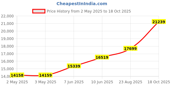 industrybuying.com Weidmuller WIRE STRIPPER, 0.08-1MM, MINI STRIPAX 128 weidmuller Price History Graph from 2 May 2025 to 18 Oct 2025