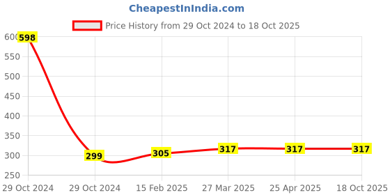 industrybuying.com Weidmuller WPE16 PE Terminal 1010400000 weidmuller Price History Graph from 29 Oct 2024 to 18 Oct 2025