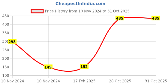 industrybuying.com Weidmuller WPE2.5 PE Terminal 1010000000 weidmuller Price History Graph from 10 Nov 2024 to 30 Oct 2025