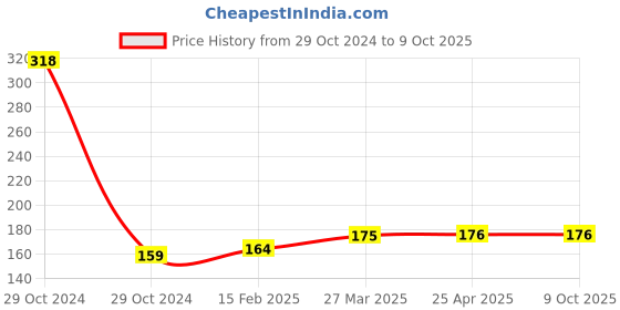 industrybuying.com Weidmuller WPE6 PE Terminal 1010200000 weidmuller Price History Graph from 29 Oct 2024 to 9 Oct 2025