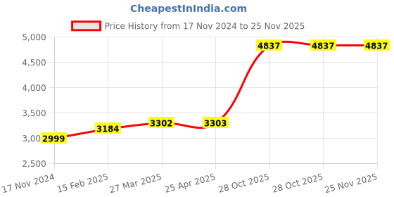 industrybuying.com Weidmuller WPE70/95 PE Terminal 1037300000 weidmuller Price History Graph from 17 Nov 2024 to 25 Nov 2025