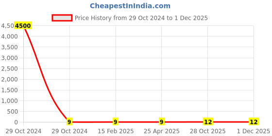 industrybuying.com Weidmuller WS 10/6 MC NE WS Terminal Marker 1828450000 weidmuller Price History Graph from 29 Oct 2024 to 1 Dec 2025