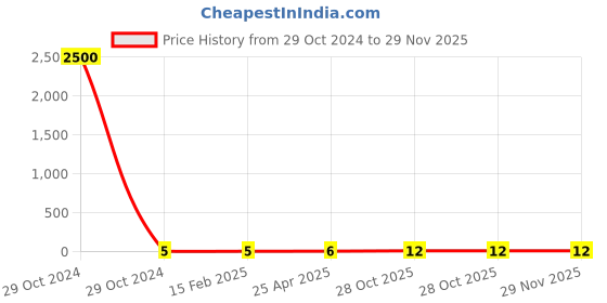 industrybuying.com Weidmuller WS 12/6 MC NE WS Terminal Marker 1609900000 weidmuller Price History Graph from 29 Oct 2024 to 29 Nov 2025