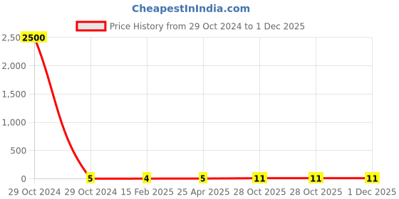 industrybuying.com Weidmuller WS 12/6.5 MC NE WS Terminal Marker 1609920000 weidmuller Price History Graph from 29 Oct 2024 to 1 Dec 2025