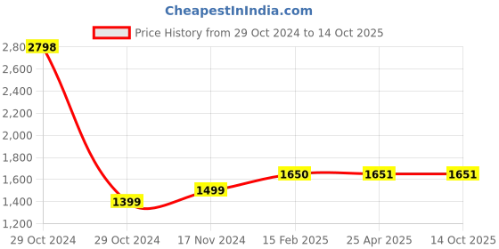 industrybuying.com Weidmuller WSI 25/2 Fuse Terminal 1966090000 weidmuller Price History Graph from 29 Oct 2024 to 13 Oct 2025