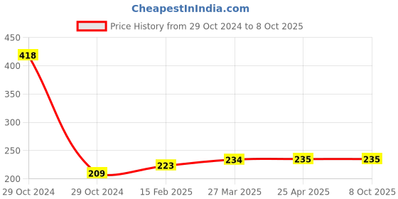 industrybuying.com Weidmuller WSI 6 Fuse Terminal 1011000000 weidmuller Price History Graph from 29 Oct 2024 to 7 Oct 2025
