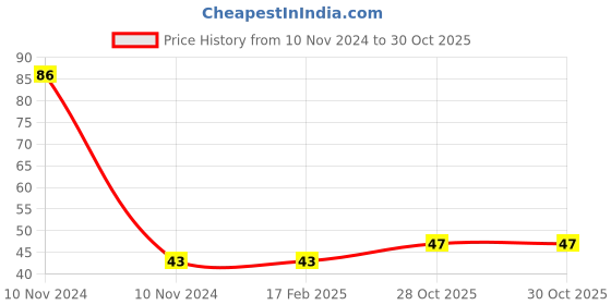 industrybuying.com Weidmuller ZAP/TW1 End Plate 1608740000 weidmuller Price History Graph from 10 Nov 2024 to 30 Oct 2025